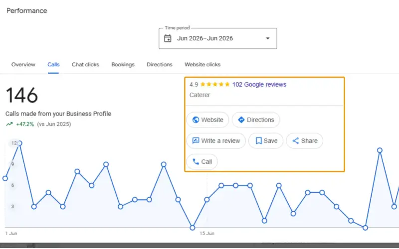 Catering Services GBP Optimization results